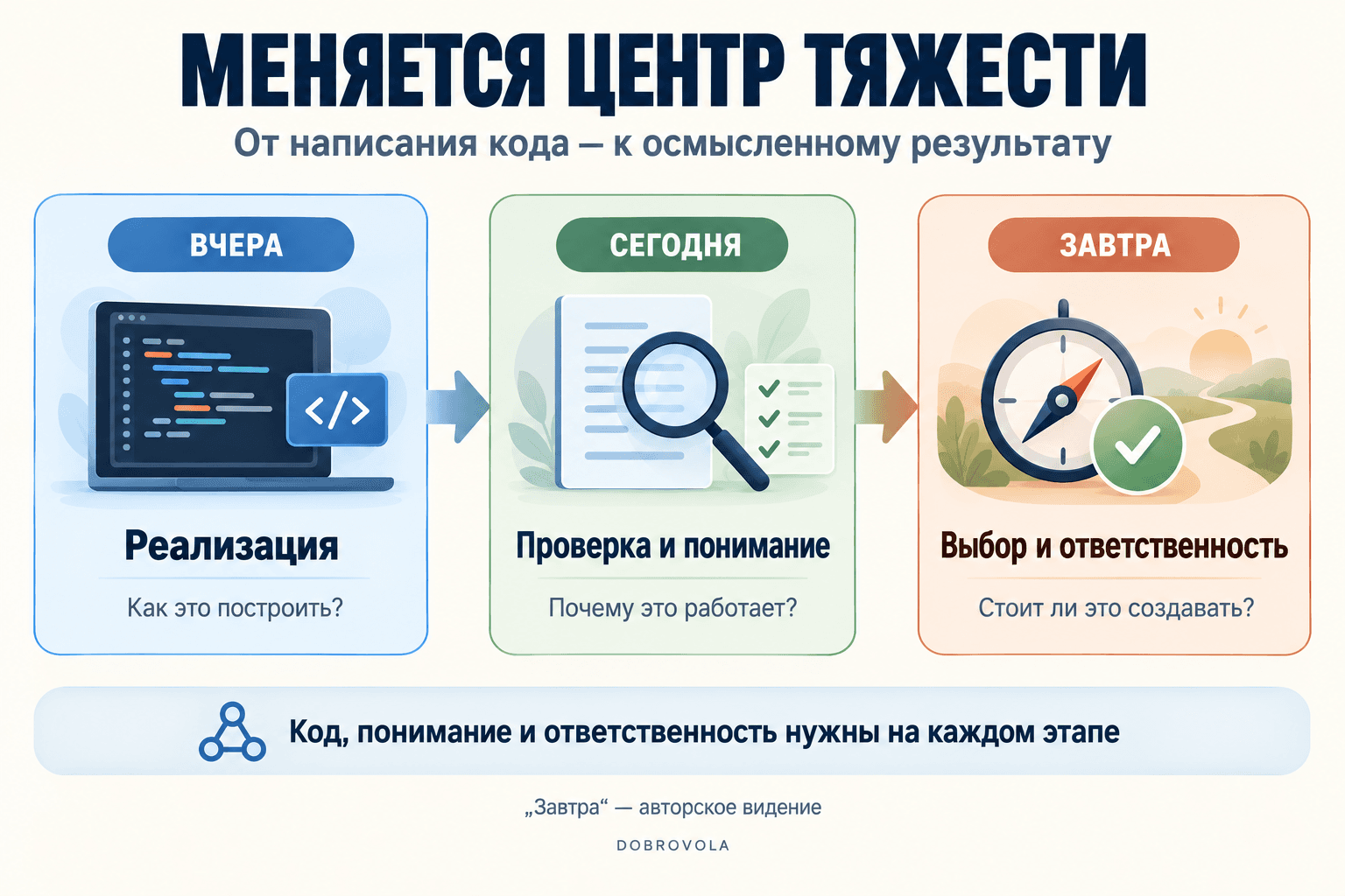 Вчера — реализация; сегодня — проверка и понимание; завтра — выбор и ответственность. Меняется акцент, но прежние компетенции не исчезают.