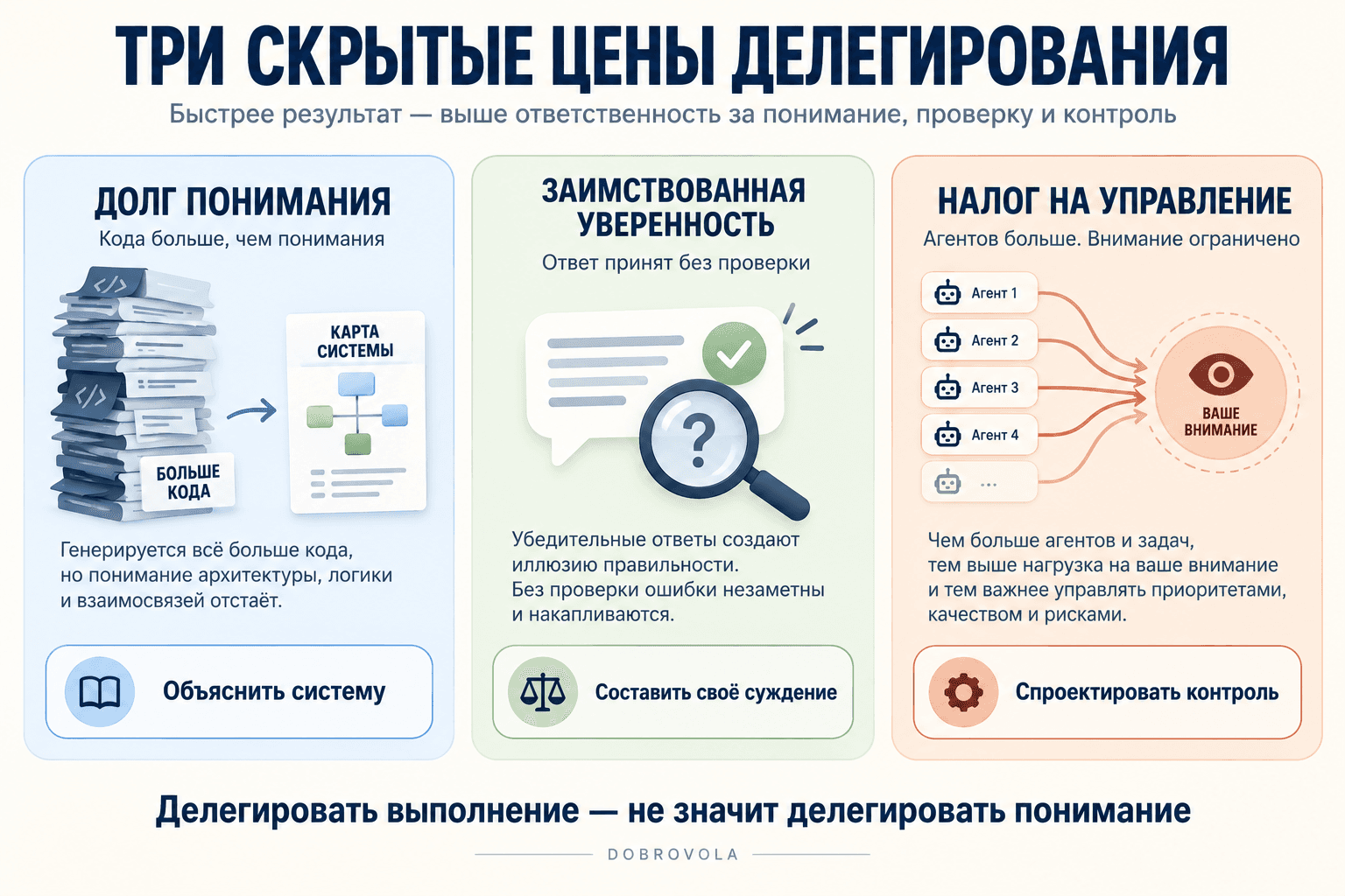 Три скрытые цены делегирования: долг понимания, заимствованная уверенность и налог на управление.