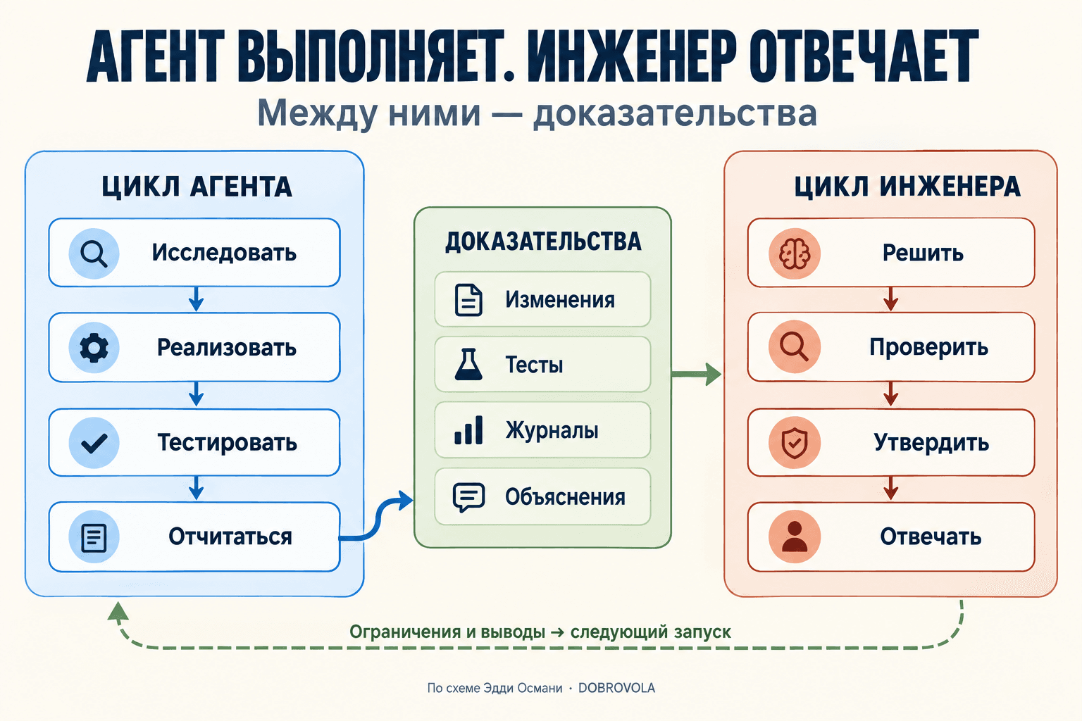 Агент исследует, реализует, тестирует и отчитывается. Инженер принимает решение, проверяет, утверждает и отвечает. Между ними — изменения, тесты, журналы и объяснения; обратно передаются ограничения и выводы.